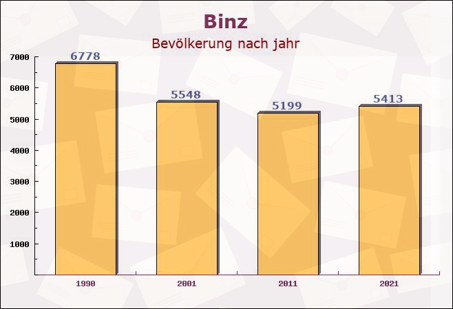 Binz, Mecklenburg-Vorpommern - Einwohner nach jahr