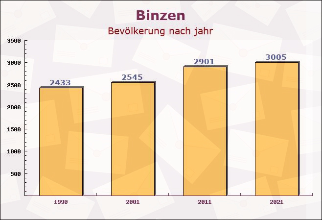 Binzen, Baden-Württemberg - Einwohner nach jahr