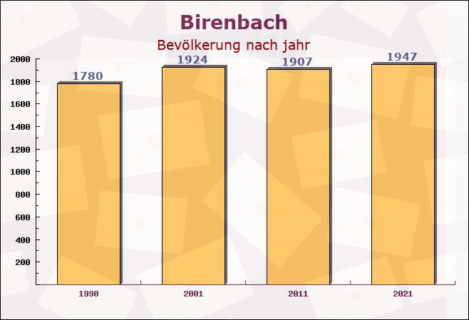 Birenbach, Baden-Württemberg - Einwohner nach jahr