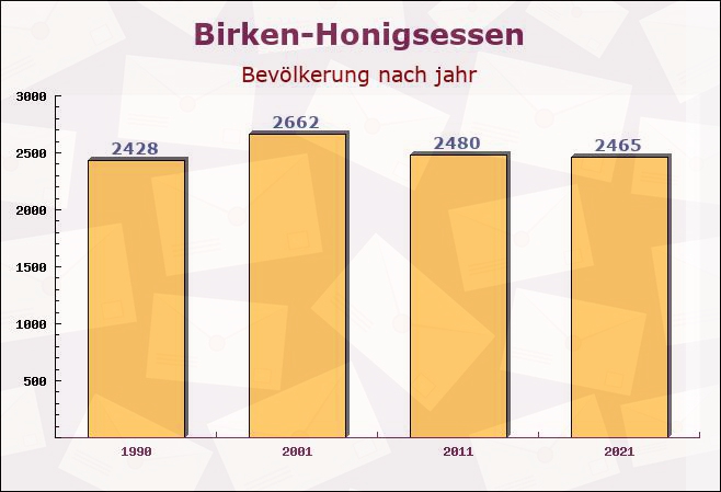 Birken-Honigsessen, Rheinland-Pfalz - Einwohner nach jahr
