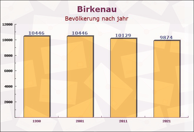 Birkenau, Hessen - Einwohner nach jahr