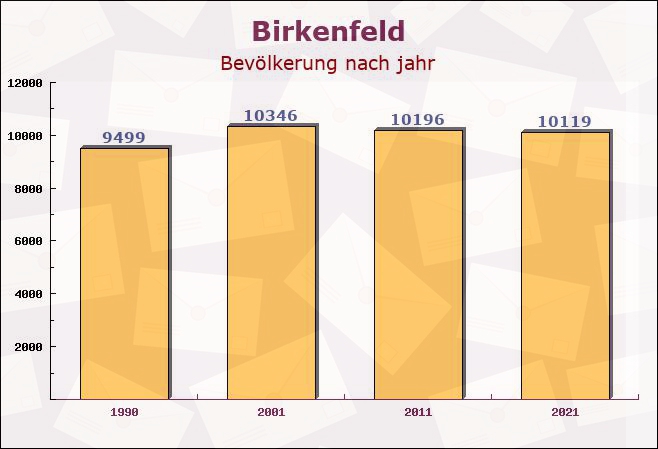 Birkenfeld, Baden-Württemberg - Einwohner nach jahr