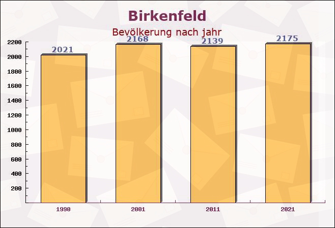 Birkenfeld, Bayern - Einwohner nach jahr