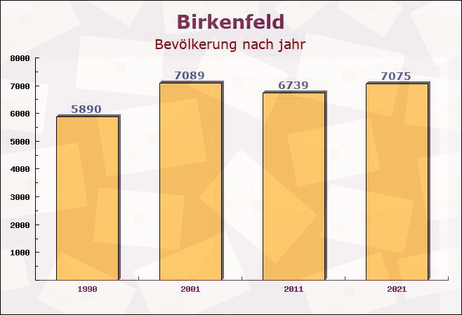 Birkenfeld, Rheinland-Pfalz - Einwohner nach jahr