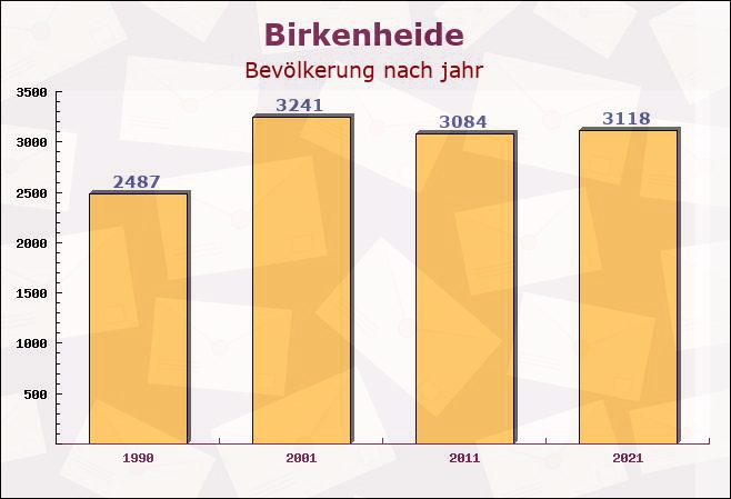 Birkenheide, Rheinland-Pfalz - Einwohner nach jahr