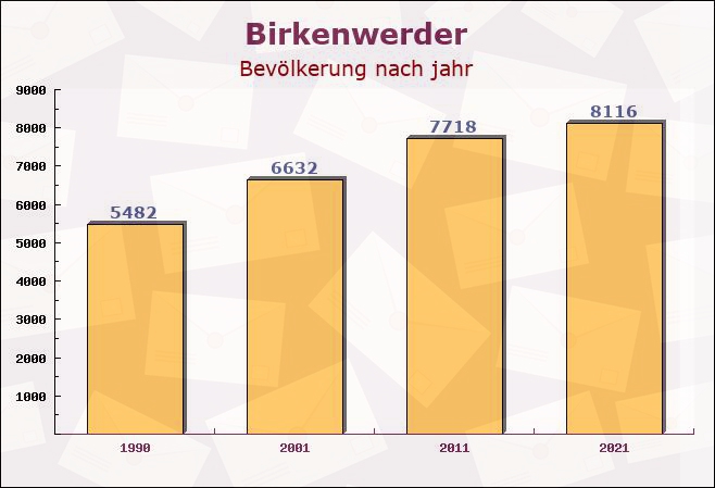 Birkenwerder, Brandenburg - Einwohner nach jahr