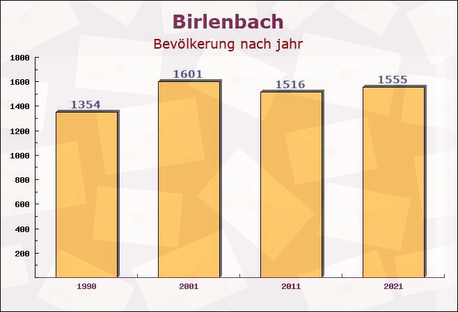 Birlenbach, Rheinland-Pfalz - Einwohner nach jahr