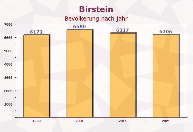 Birstein, Hessen - Einwohner nach jahr