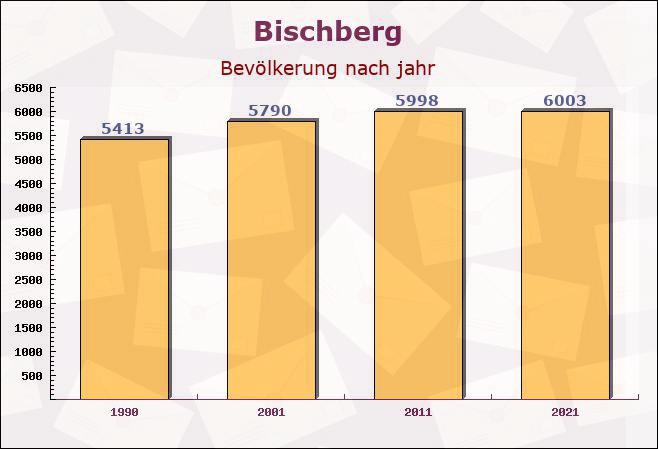 Bischberg, Bayern - Einwohner nach jahr