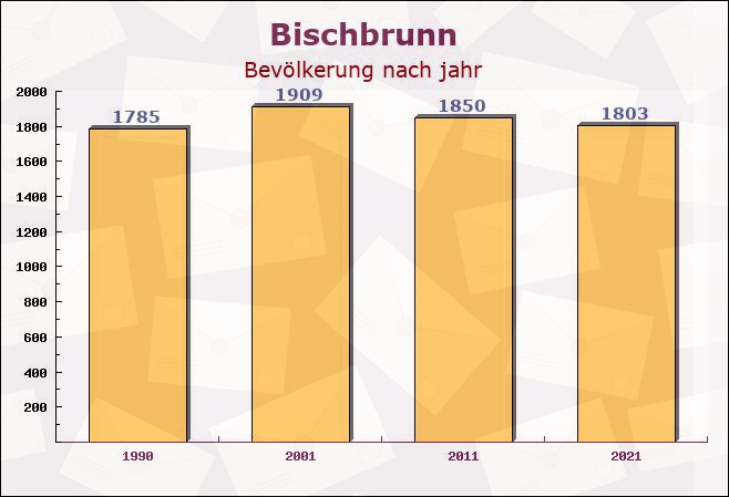 Bischbrunn, Bayern - Einwohner nach jahr