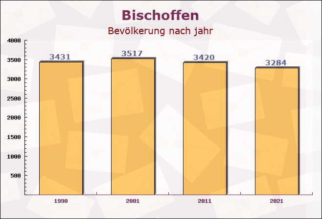 Bischoffen, Hessen - Einwohner nach jahr