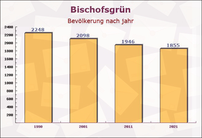 Bischofsgrün, Bayern - Einwohner nach jahr