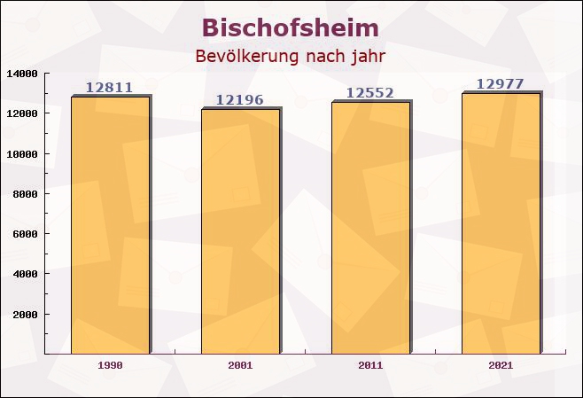 Bischofsheim, Hessen - Einwohner nach jahr