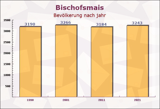 Bischofsmais, Bayern - Einwohner nach jahr