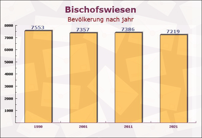 Bischofswiesen, Bayern - Einwohner nach jahr