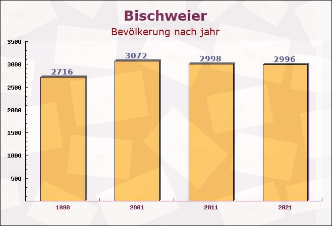 Bischweier, Baden-Württemberg - Einwohner nach jahr