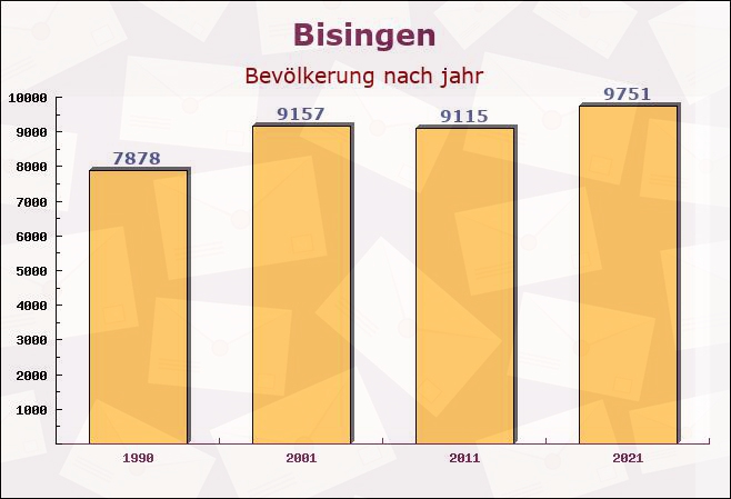 Bisingen, Baden-Württemberg - Einwohner nach jahr