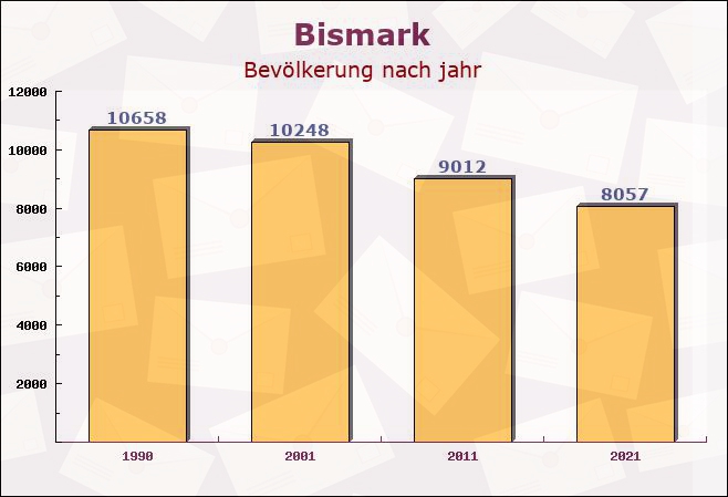 Bismark, Sachsen-Anhalt - Einwohner nach jahr