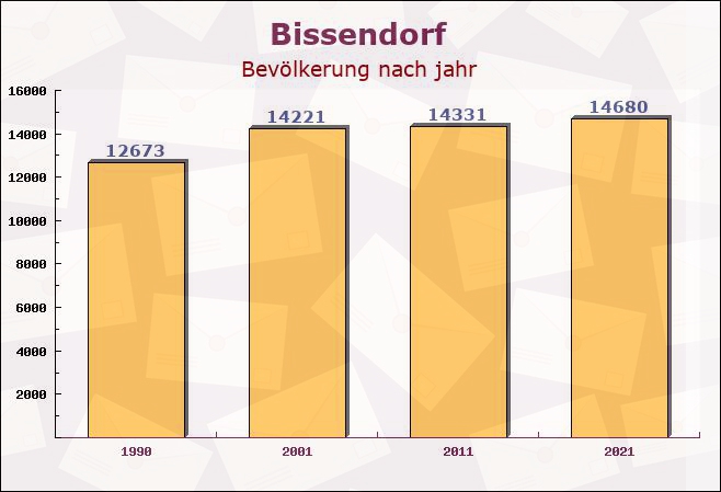 Bissendorf, Niedersachsen - Einwohner nach jahr