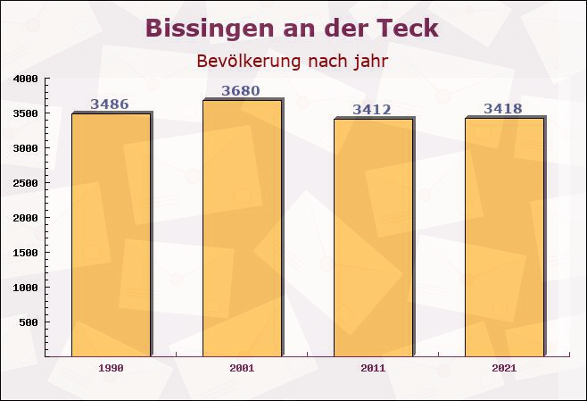 Bissingen an der Teck, Baden-Württemberg - Einwohner nach jahr