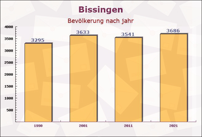 Bissingen, Bayern - Einwohner nach jahr