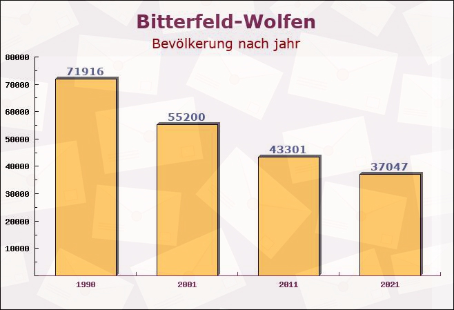 Bitterfeld-Wolfen, Sachsen - Einwohner nach jahr
