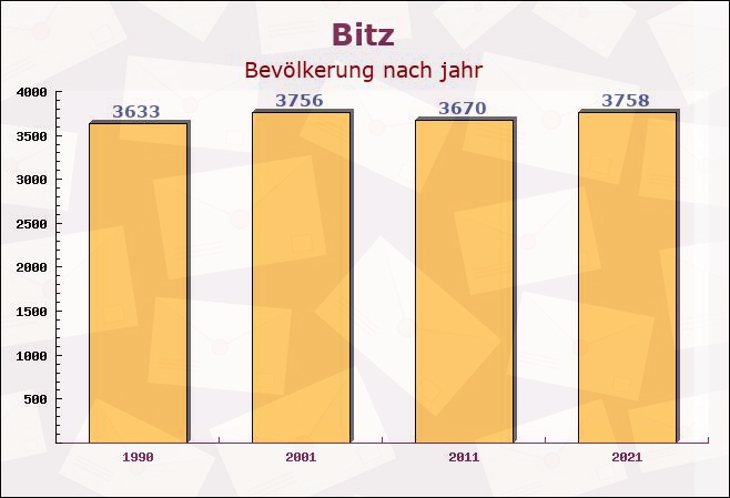 Bitz, Baden-Württemberg - Einwohner nach jahr