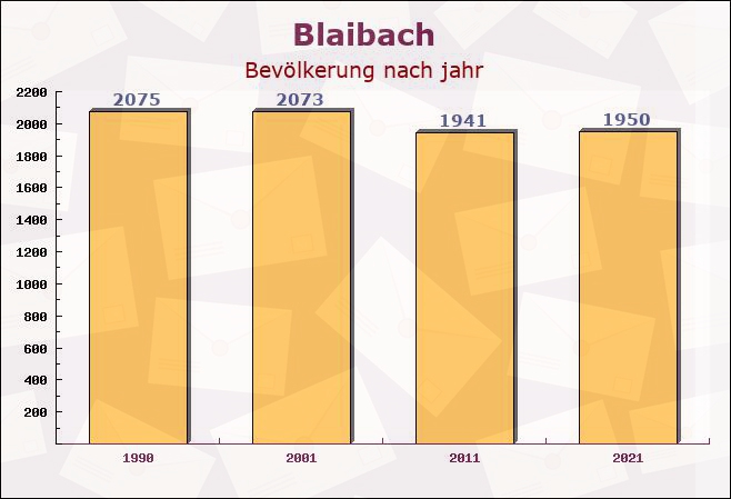 Blaibach, Bayern - Einwohner nach jahr