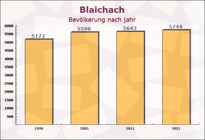 Blaichach, Bayern - Einwohner nach jahr