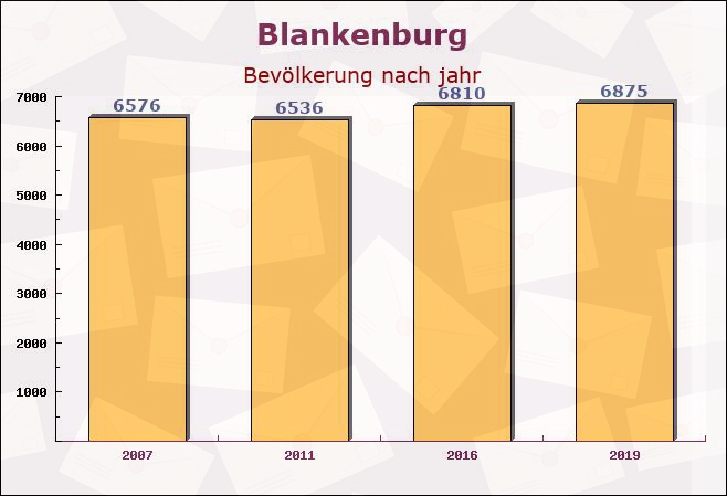 Blankenburg, Berlin - Einwohner nach jahr