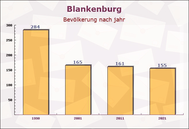 Blankenburg, Thüringen - Einwohner nach jahr