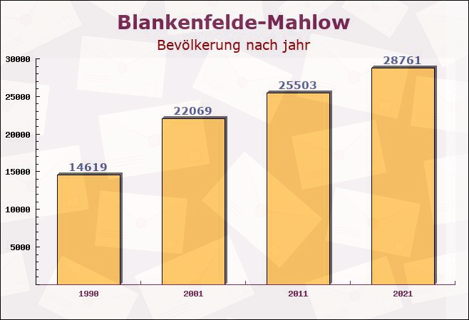 Blankenfelde-Mahlow, Brandenburg - Einwohner nach jahr