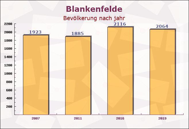 Blankenfelde, Berlin - Einwohner nach jahr