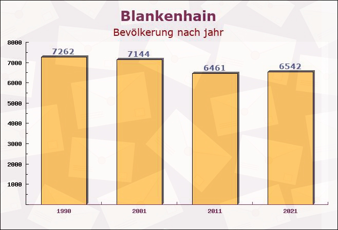 Blankenhain, Thüringen - Einwohner nach jahr