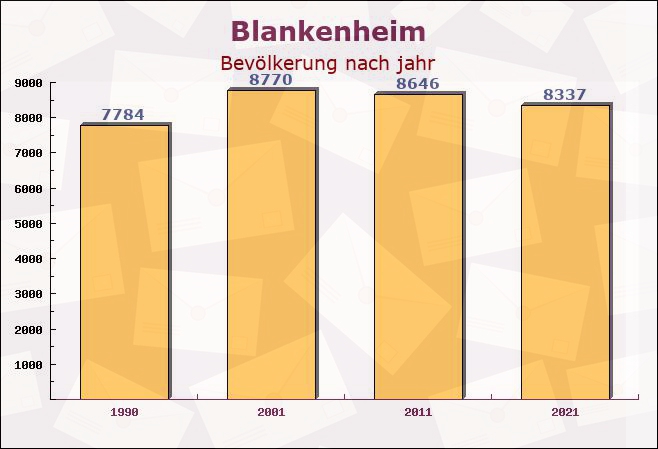 Blankenheim, Nordrhein-Westfalen - Einwohner nach jahr