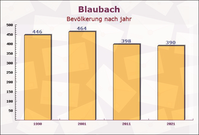 Blaubach, Rheinland-Pfalz - Einwohner nach jahr