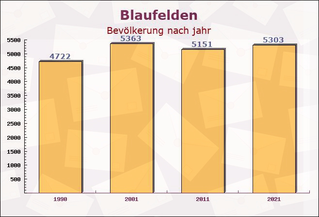 Blaufelden, Baden-Württemberg - Einwohner nach jahr