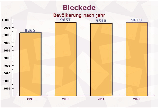 Bleckede, Niedersachsen - Einwohner nach jahr