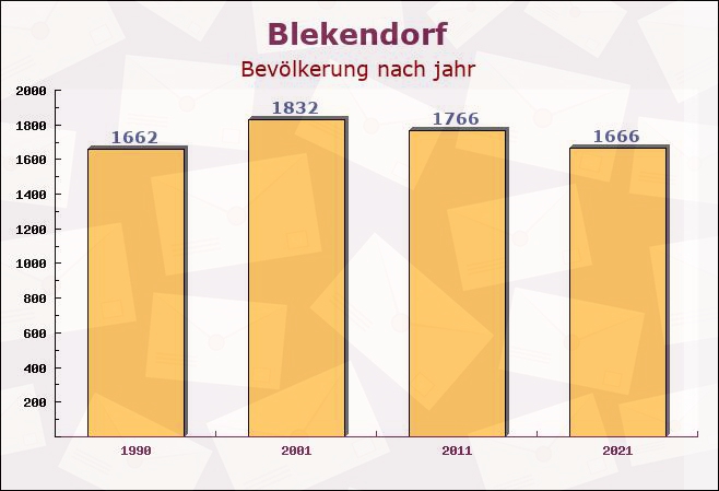 Blekendorf, Schleswig-Holstein - Einwohner nach jahr