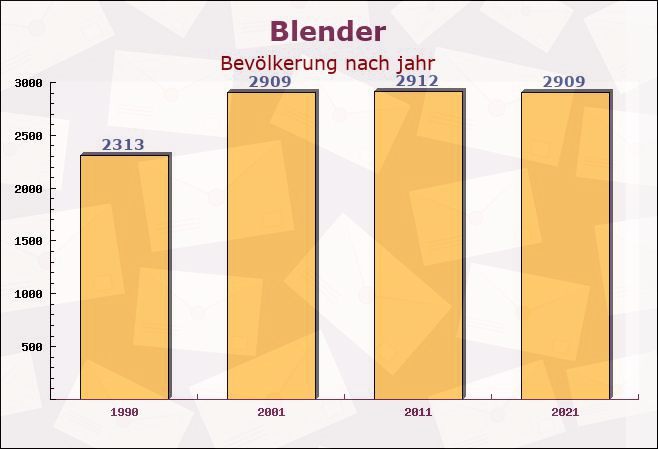 Blender, Niedersachsen - Einwohner nach jahr