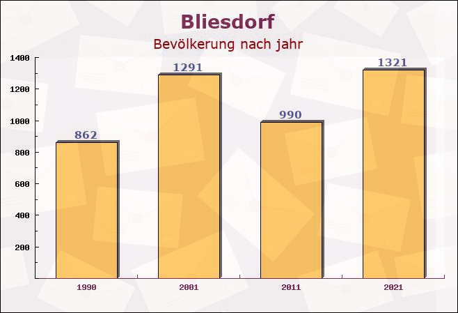 Bliesdorf, Brandenburg - Einwohner nach jahr