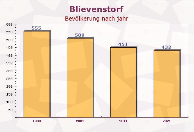 Blievenstorf, Mecklenburg-Vorpommern - Einwohner nach jahr