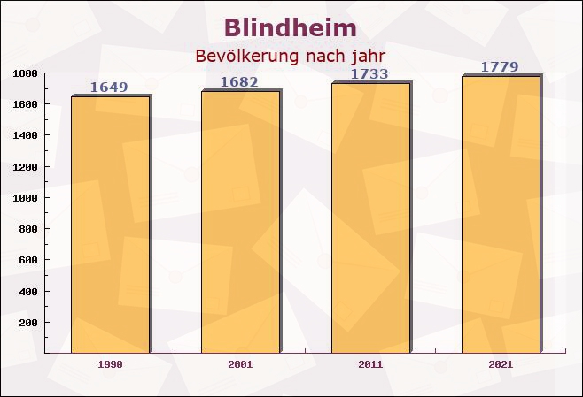 Blindheim, Bayern - Einwohner nach jahr