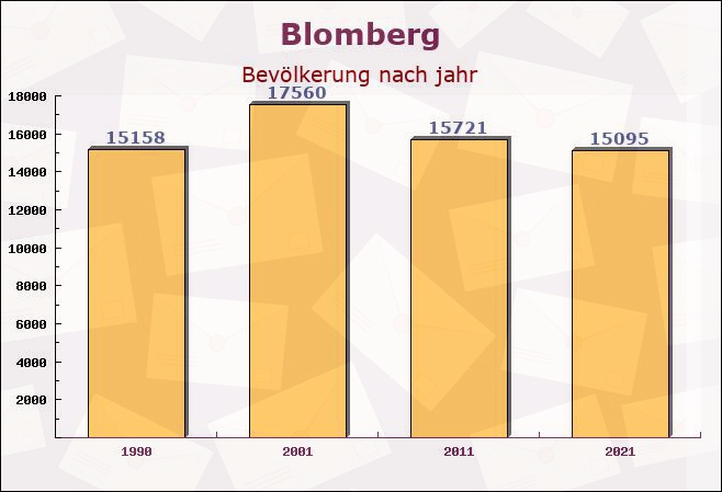 Blomberg, Nordrhein-Westfalen - Einwohner nach jahr