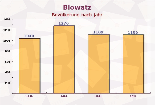 Blowatz, Mecklenburg-Vorpommern - Einwohner nach jahr