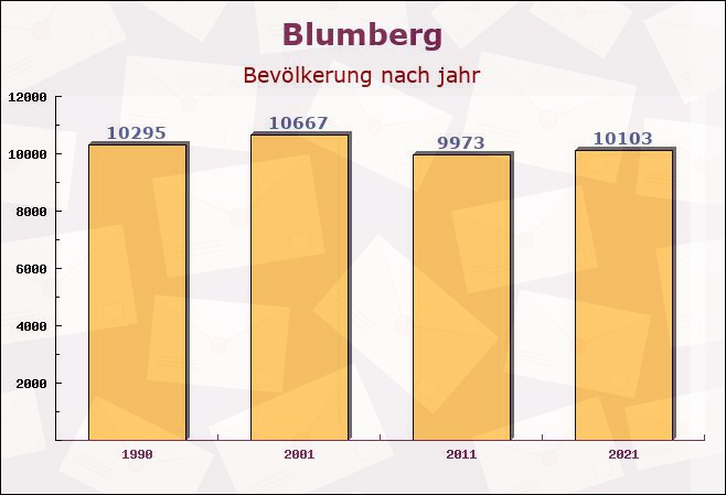 Blumberg, Baden-Württemberg - Einwohner nach jahr