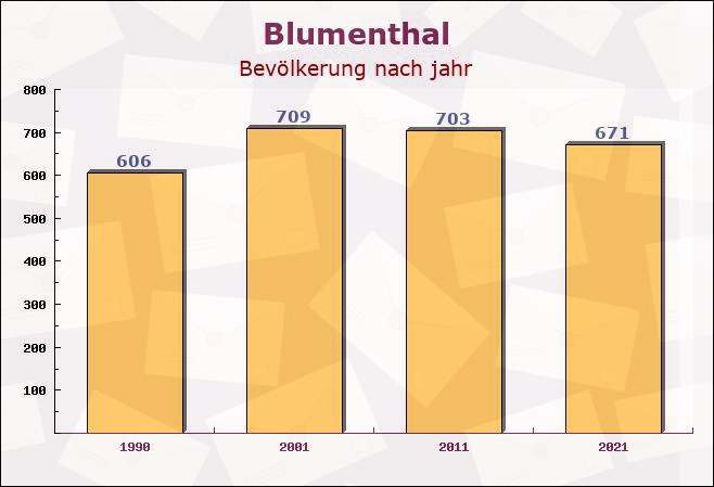 Blumenthal, Schleswig-Holstein - Einwohner nach jahr