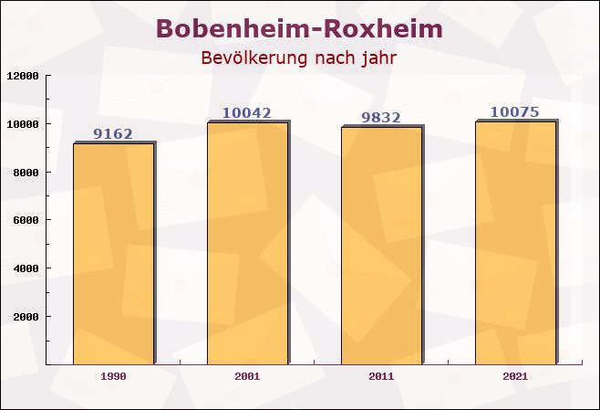 Bobenheim-Roxheim, Rheinland-Pfalz - Einwohner nach jahr