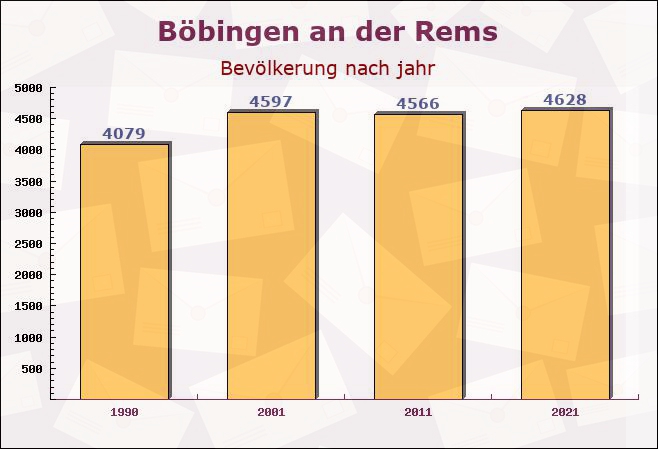 Böbingen an der Rems, Baden-Württemberg - Einwohner nach jahr