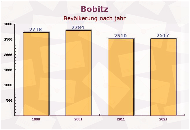 Bobitz, Mecklenburg-Vorpommern - Einwohner nach jahr